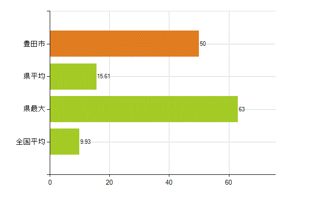 豊田市の業務別薬剤師数：開設者又は法人の代表者(人)