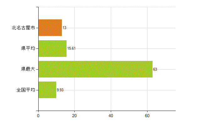 北名古屋市の業務別薬剤師数：開設者又は法人の代表者(人)
