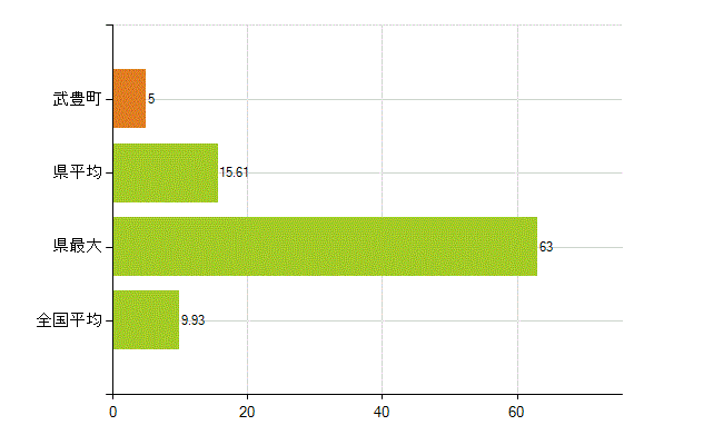 知多郡武豊町の業務別薬剤師数：開設者又は法人の代表者(人)