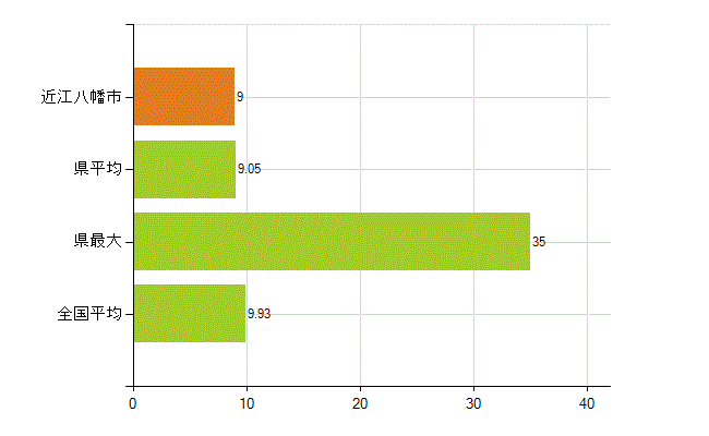 近江八幡市の業務別薬剤師数：開設者又は法人の代表者(人)