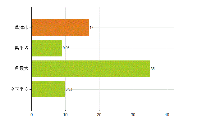 草津市の業務別薬剤師数：開設者又は法人の代表者(人)