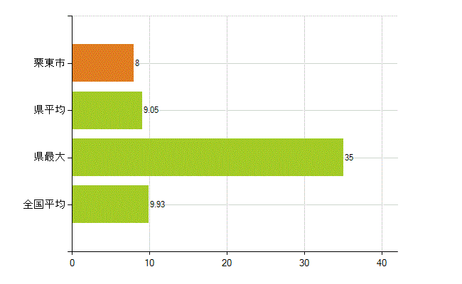 栗東市の業務別薬剤師数：開設者又は法人の代表者(人)