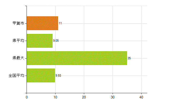 甲賀市の業務別薬剤師数：開設者又は法人の代表者(人)