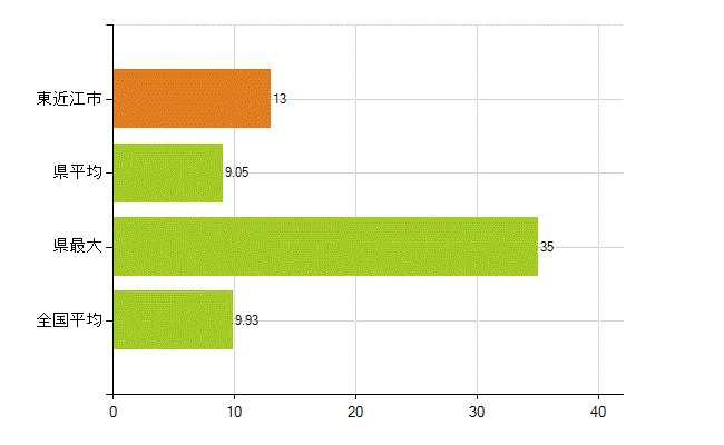 東近江市の業務別薬剤師数：開設者又は法人の代表者(人)