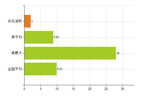 船井郡京丹波町の業務別薬剤師数：開設者又は法人の代表者(人)