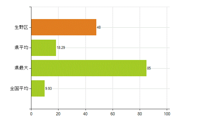 大阪市生野区の業務別薬剤師数：開設者又は法人の代表者(人)