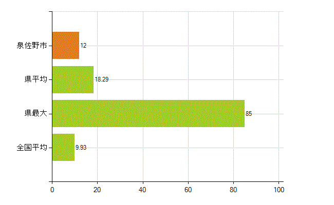 泉佐野市の業務別薬剤師数：開設者又は法人の代表者(人)