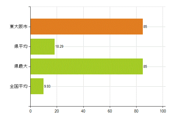 東大阪市の業務別薬剤師数：開設者又は法人の代表者(人)