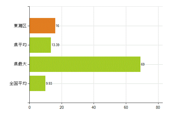 神戸市東灘区の業務別薬剤師数：開設者又は法人の代表者(人)