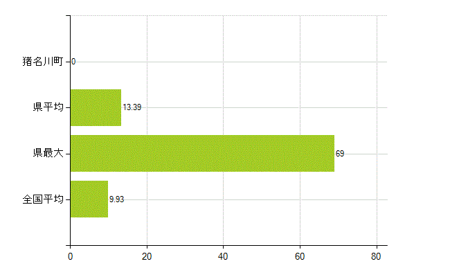 川辺郡猪名川町の業務別薬剤師数：開設者又は法人の代表者(人)