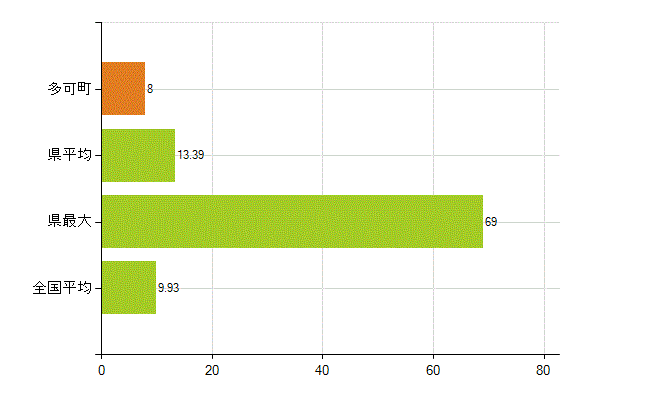 多可郡多可町の業務別薬剤師数：開設者又は法人の代表者(人)