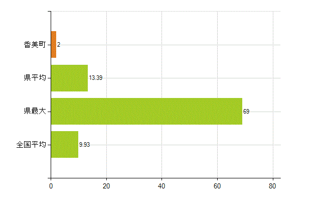 美方郡香美町の業務別薬剤師数：開設者又は法人の代表者(人)