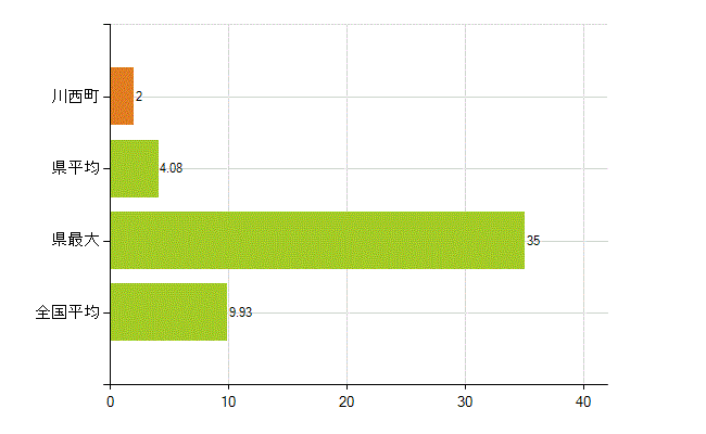 磯城郡川西町の業務別薬剤師数：開設者又は法人の代表者(人)