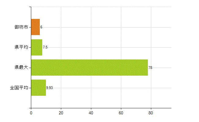 御坊市の業務別薬剤師数：開設者又は法人の代表者(人)