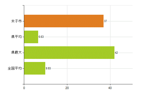 米子市の業務別薬剤師数：開設者又は法人の代表者(人)
