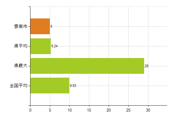 雲南市の業務別薬剤師数：開設者又は法人の代表者(人)