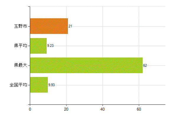 玉野市の業務別薬剤師数：開設者又は法人の代表者(人)