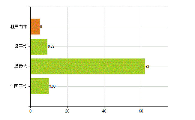 瀬戸内市の業務別薬剤師数：開設者又は法人の代表者(人)