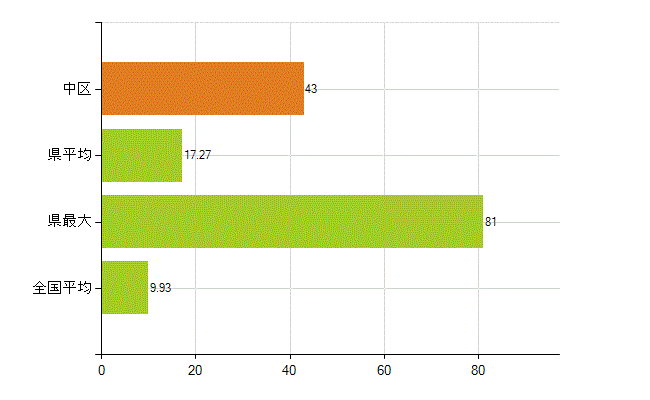 広島市中区の業務別薬剤師数：開設者又は法人の代表者(人)