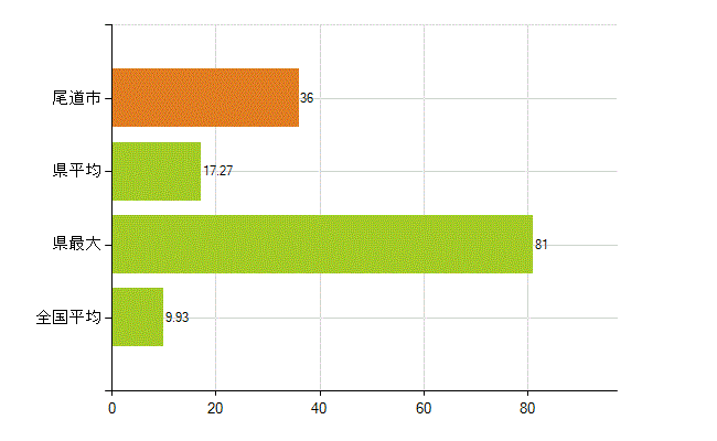 尾道市の業務別薬剤師数：開設者又は法人の代表者(人)