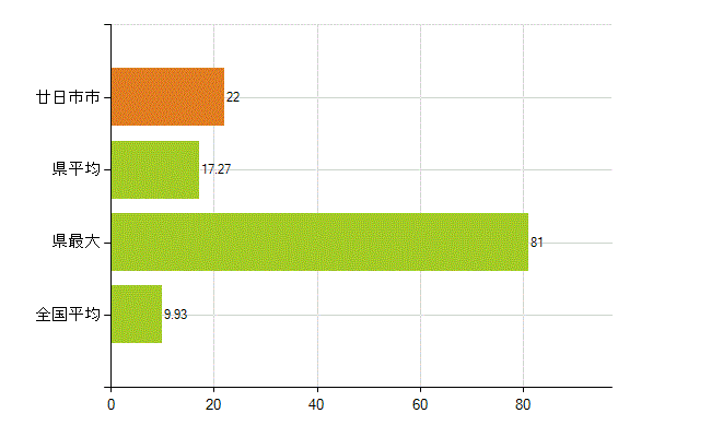廿日市市の業務別薬剤師数：開設者又は法人の代表者(人)