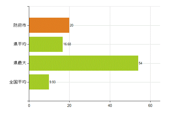 防府市の業務別薬剤師数：開設者又は法人の代表者(人)