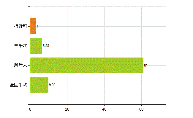 板野郡板野町の業務別薬剤師数：開設者又は法人の代表者(人)