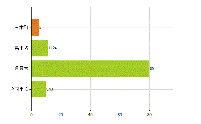木田郡三木町の業務別薬剤師数：開設者又は法人の代表者(人)