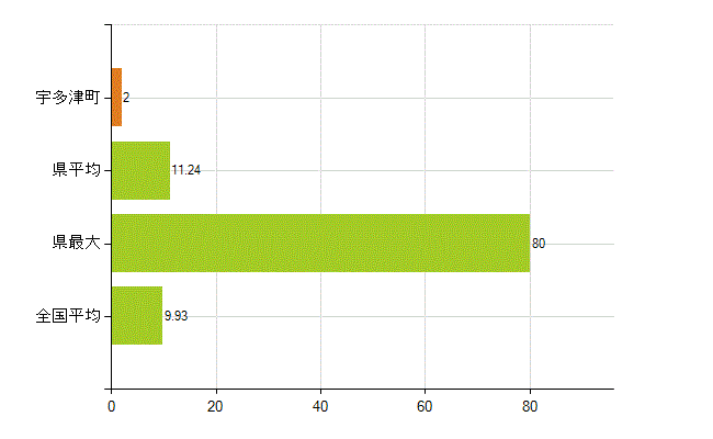 綾歌郡宇多津町の業務別薬剤師数：開設者又は法人の代表者(人)