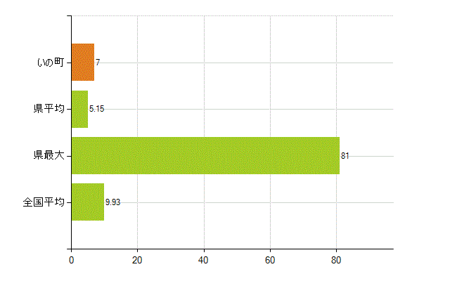 吾川郡いの町の業務別薬剤師数：開設者又は法人の代表者(人)