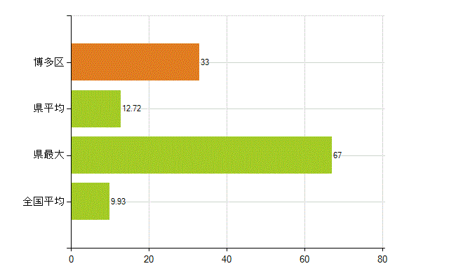 福岡市博多区の業務別薬剤師数：開設者又は法人の代表者(人)