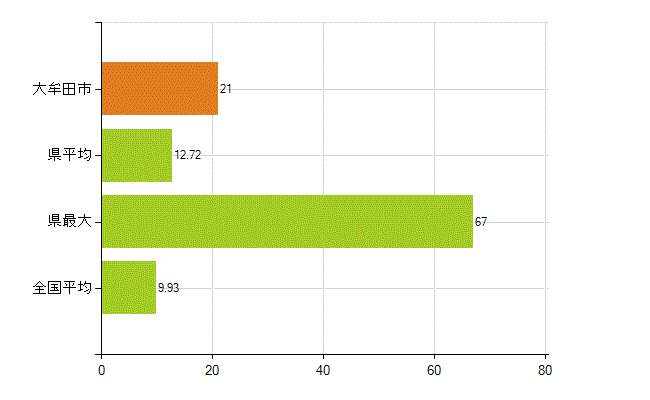 大牟田市の業務別薬剤師数：開設者又は法人の代表者(人)