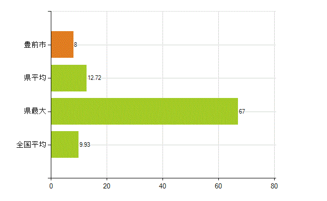 豊前市の業務別薬剤師数：開設者又は法人の代表者(人)