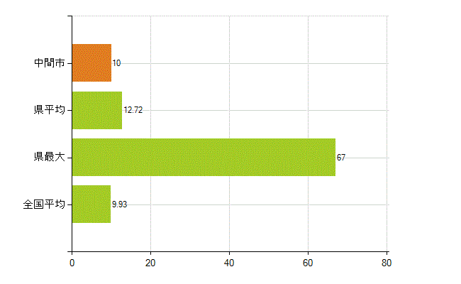 中間市の業務別薬剤師数：開設者又は法人の代表者(人)