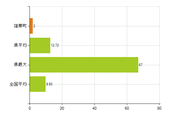 糟屋郡篠栗町の業務別薬剤師数：開設者又は法人の代表者(人)