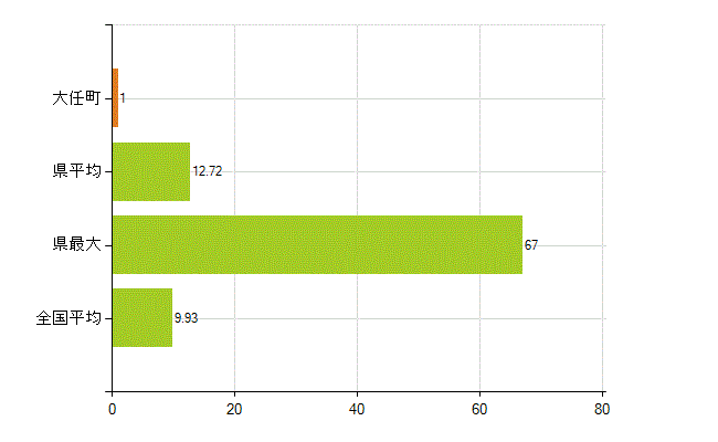 田川郡大任町の業務別薬剤師数：開設者又は法人の代表者(人)