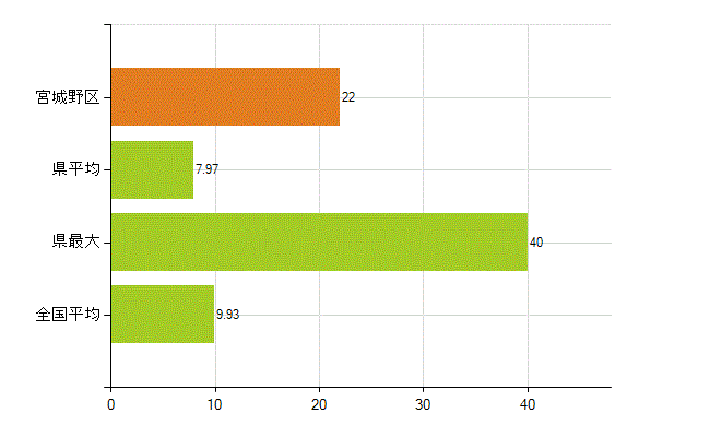 仙台市宮城野区の業務別薬剤師数：開設者又は法人の代表者(人)