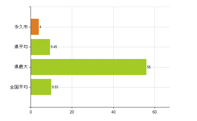 多久市の業務別薬剤師数：開設者又は法人の代表者(人)