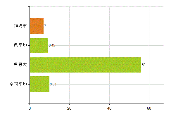 神埼市の業務別薬剤師数：開設者又は法人の代表者(人)