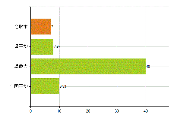 名取市の業務別薬剤師数：開設者又は法人の代表者(人)