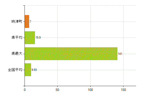 西彼杵郡時津町の業務別薬剤師数：開設者又は法人の代表者(人)