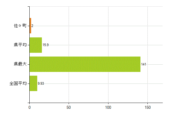 北松浦郡佐々町の業務別薬剤師数：開設者又は法人の代表者(人)