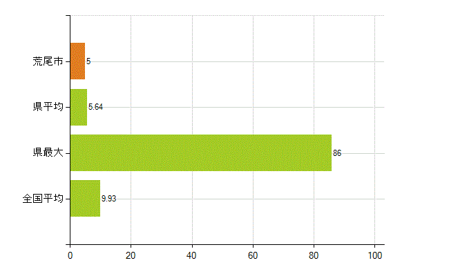 荒尾市の業務別薬剤師数：開設者又は法人の代表者(人)