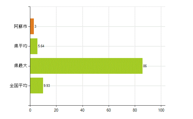 阿蘇市の業務別薬剤師数：開設者又は法人の代表者(人)