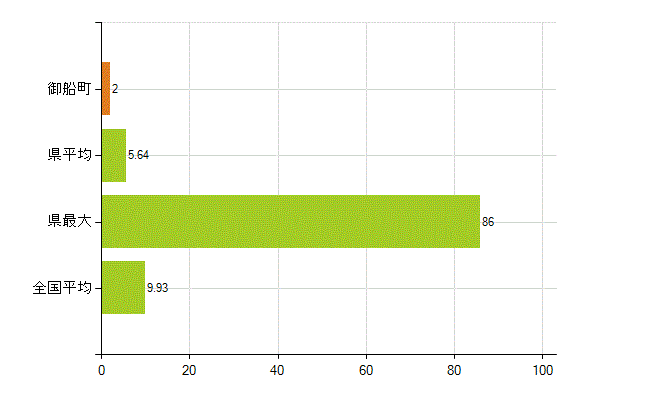 上益城郡御船町の業務別薬剤師数：開設者又は法人の代表者(人)