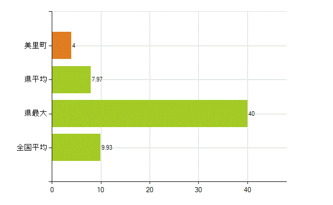 遠田郡美里町の業務別薬剤師数：開設者又は法人の代表者(人)