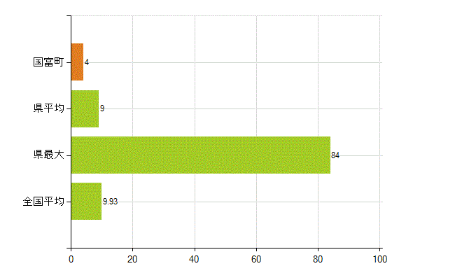 東諸県郡国富町の業務別薬剤師数：開設者又は法人の代表者(人)