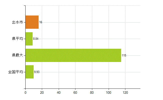 出水市の業務別薬剤師数：開設者又は法人の代表者(人)