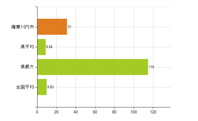 薩摩川内市の業務別薬剤師数：開設者又は法人の代表者(人)