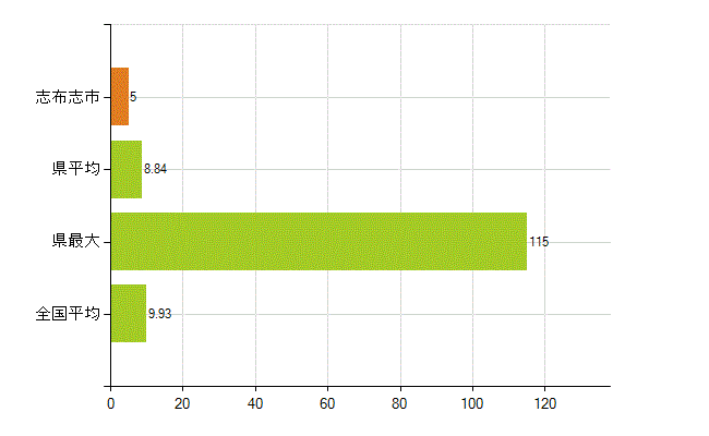 志布志市の業務別薬剤師数：開設者又は法人の代表者(人)